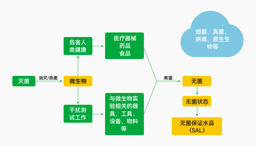 EO 灭菌技术